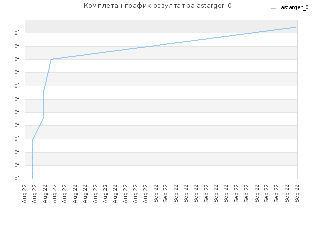 Комплетан график резултат за astarger_0