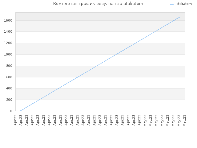 Комплетан график резултат за atakatom