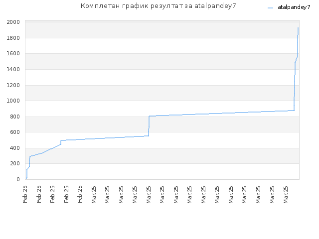 Комплетан график резултат за atalpandey7