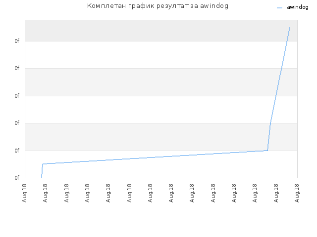Комплетан график резултат за awindog