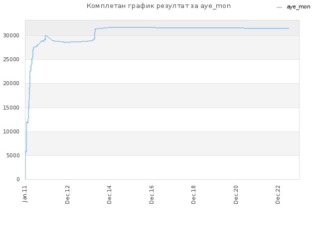 Комплетан график резултат за aye_mon