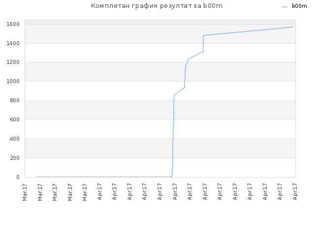 Комплетан график резултат за b00m