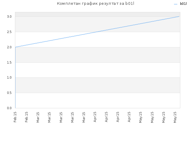 Комплетан график резултат за b01l