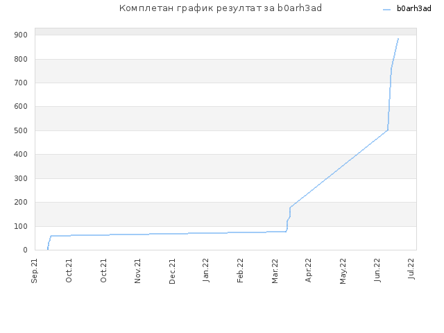 Комплетан график резултат за b0arh3ad