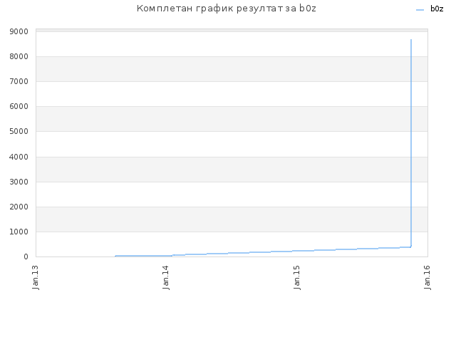 Комплетан график резултат за b0z