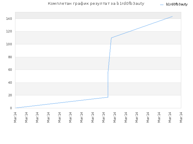 Комплетан график резултат за b1rd0fb3auty
