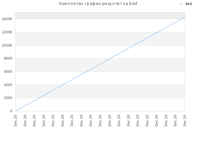 Комплетан график резултат за b4d