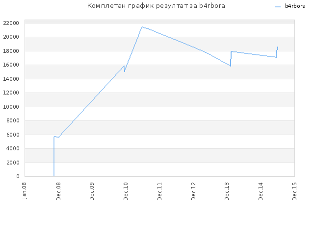 Комплетан график резултат за b4rbora