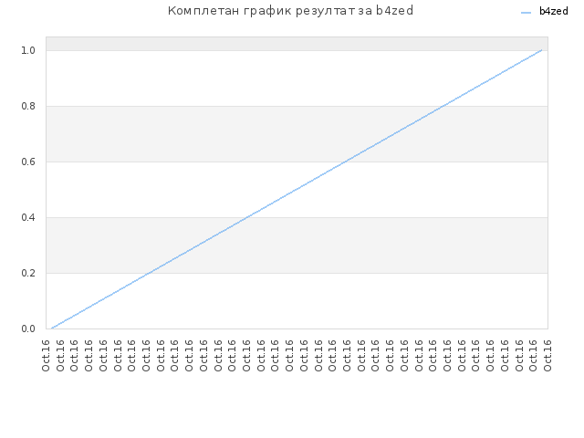 Комплетан график резултат за b4zed