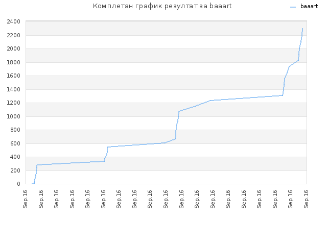 Комплетан график резултат за baaart