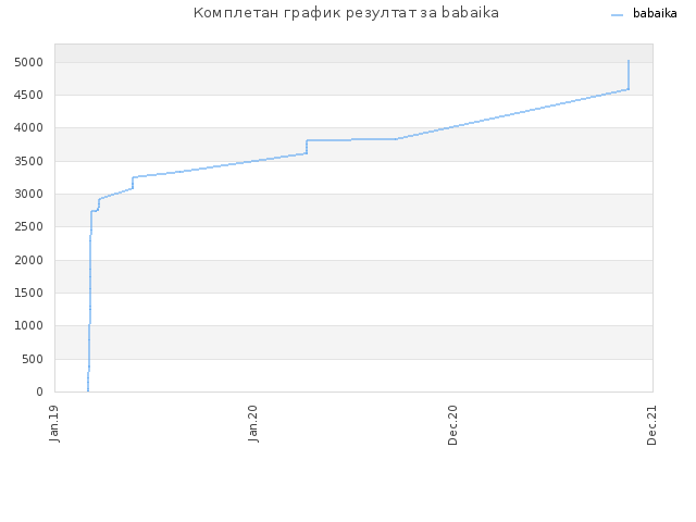 Комплетан график резултат за babaika