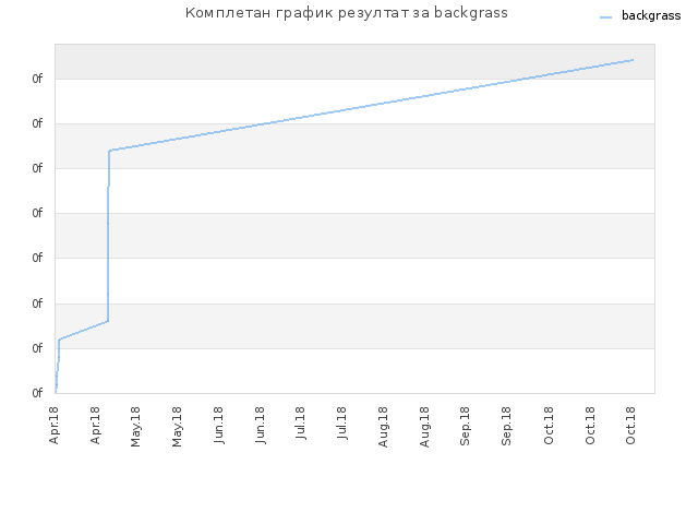 Комплетан график резултат за backgrass