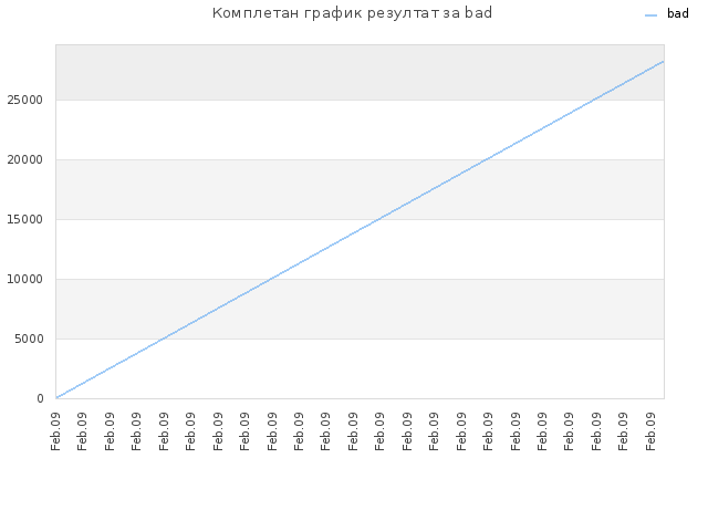 Комплетан график резултат за bad