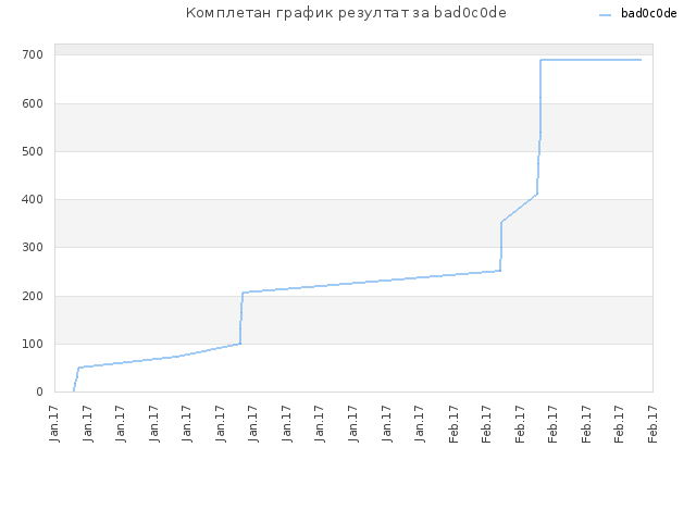 Комплетан график резултат за bad0c0de