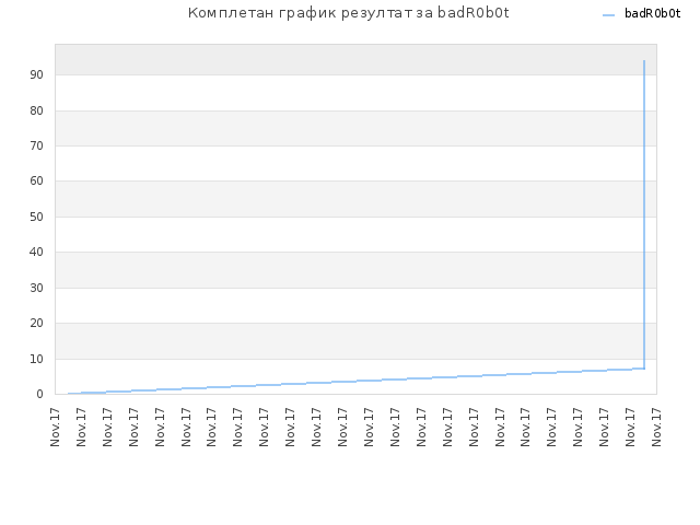 Комплетан график резултат за badR0b0t