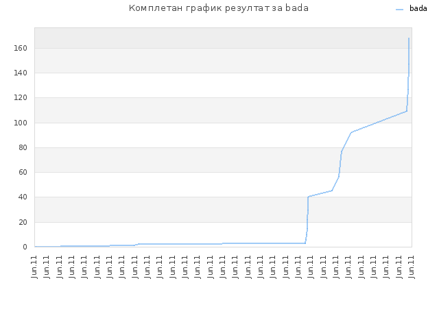Комплетан график резултат за bada