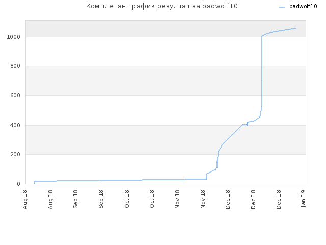 Комплетан график резултат за badwolf10