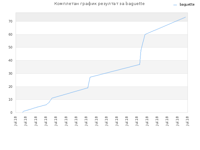 Комплетан график резултат за baguette