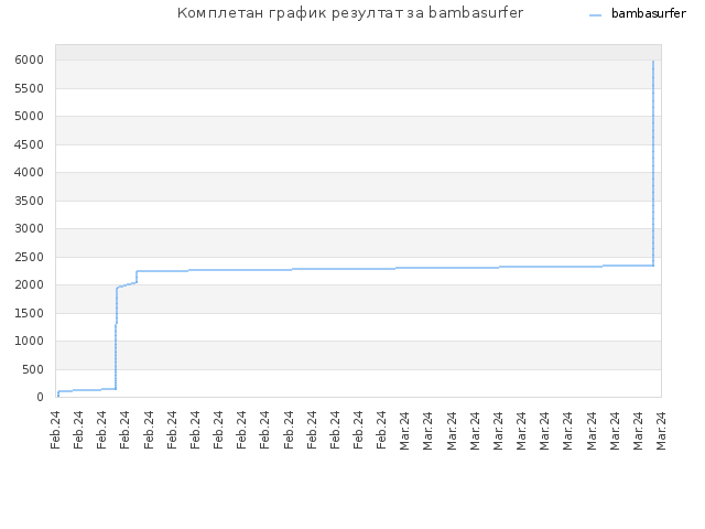 Комплетан график резултат за bambasurfer