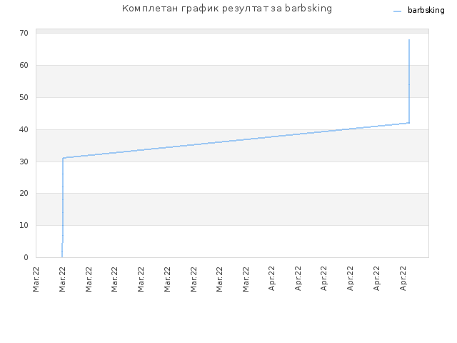 Комплетан график резултат за barbsking
