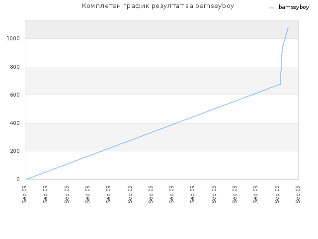 Комплетан график резултат за barnseyboy
