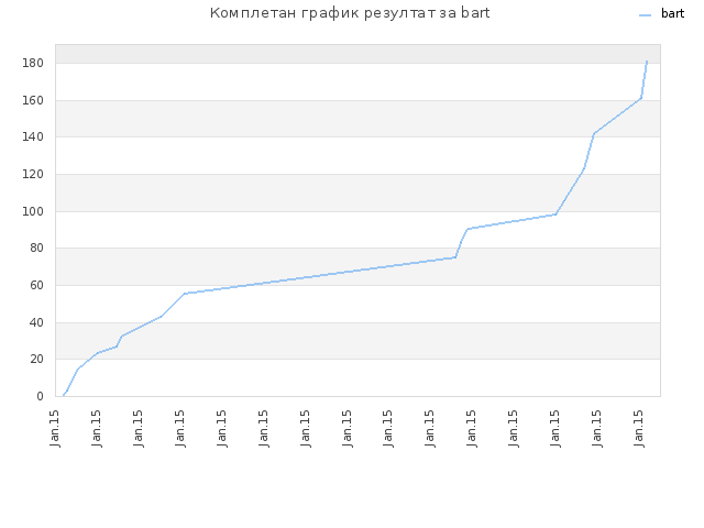 Комплетан график резултат за bart