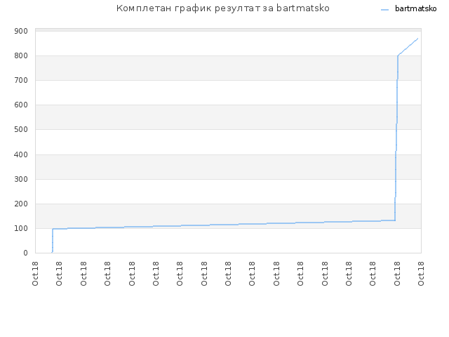 Комплетан график резултат за bartmatsko