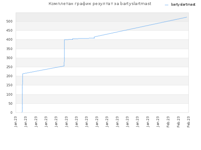 Комплетан график резултат за bartyslartmast