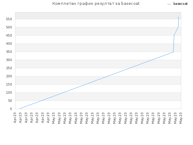 Комплетан график резултат за basecoat