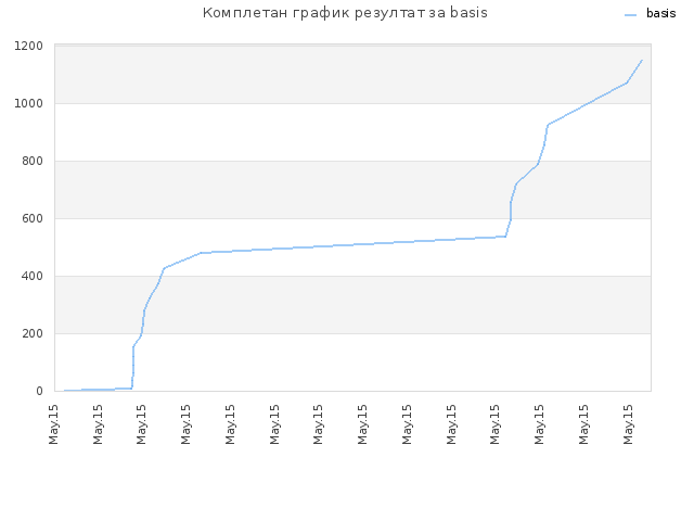 Комплетан график резултат за basis