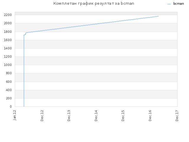 Комплетан график резултат за bcman