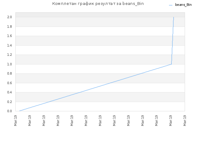 Комплетан график резултат за beans_Bin