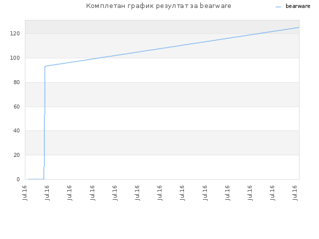 Комплетан график резултат за bearware