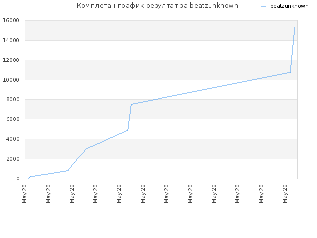 Комплетан график резултат за beatzunknown