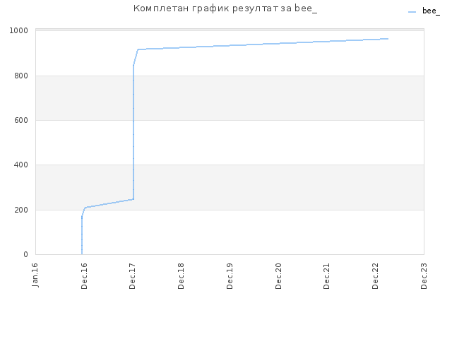 Комплетан график резултат за bee_