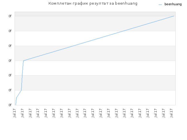Комплетан график резултат за beenhuang