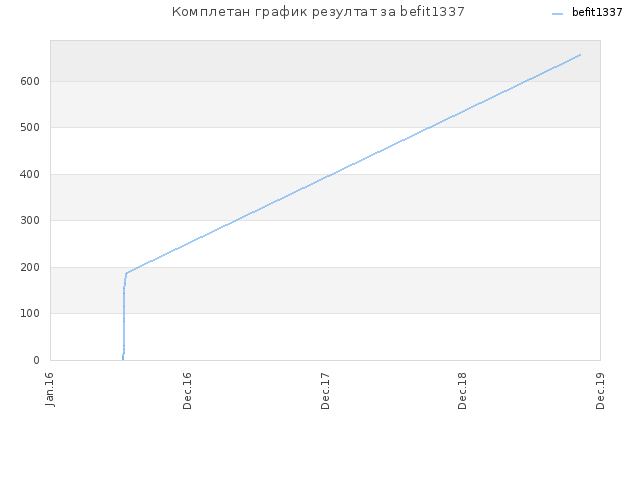 Комплетан график резултат за befit1337