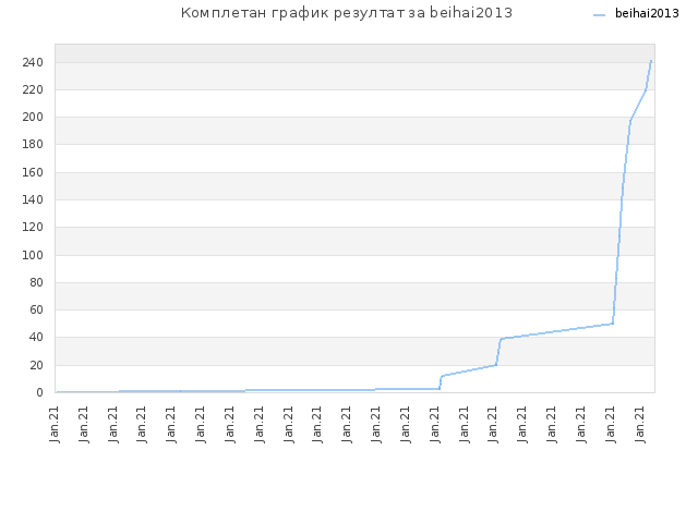 Комплетан график резултат за beihai2013