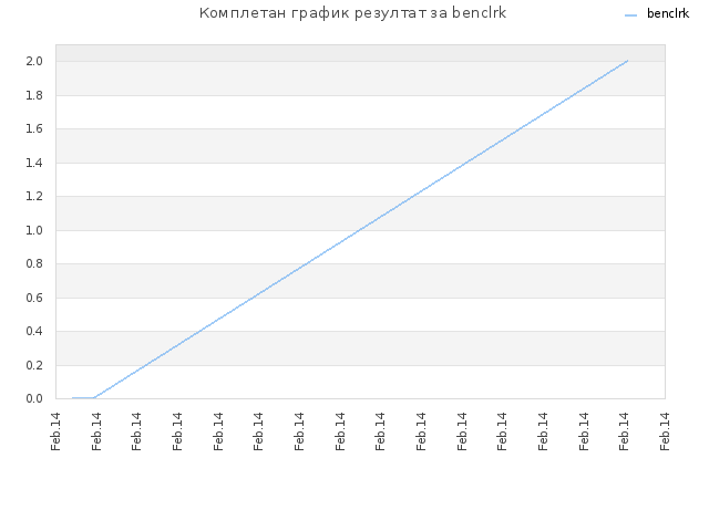 Комплетан график резултат за benclrk