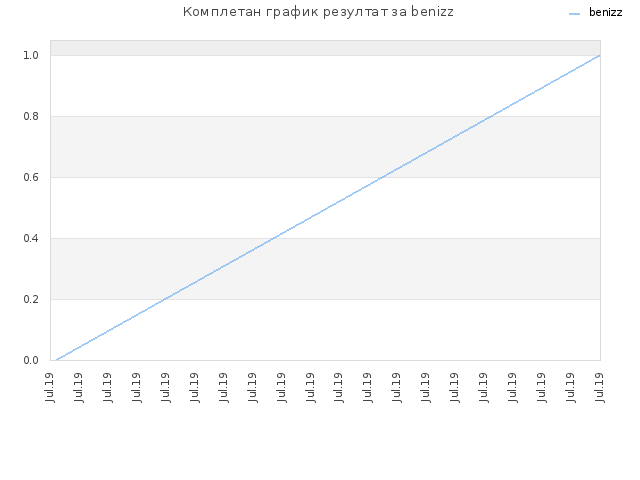 Комплетан график резултат за benizz