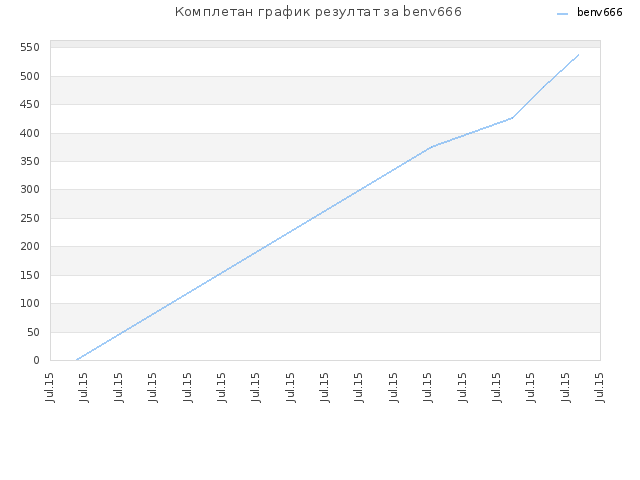 Комплетан график резултат за benv666