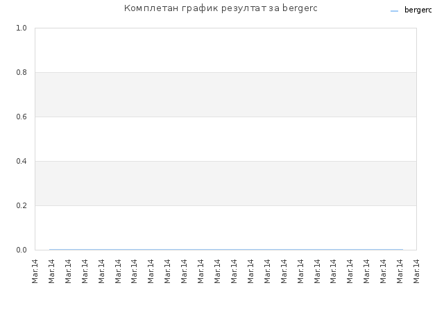 Комплетан график резултат за bergerc