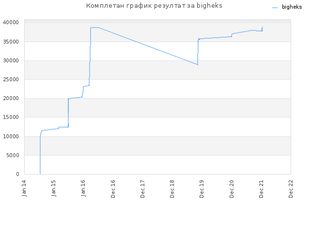 Комплетан график резултат за bigheks