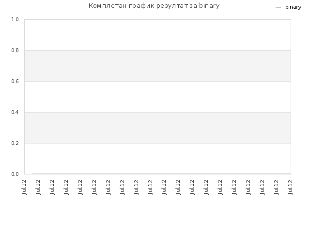 Комплетан график резултат за binary