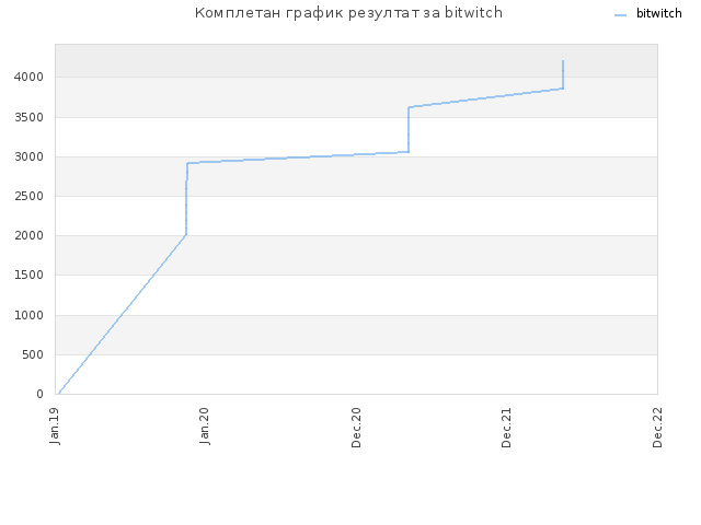 Комплетан график резултат за bitwitch