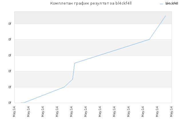 Комплетан график резултат за bl4ckf4ll