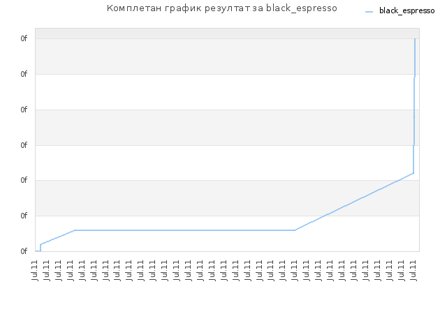 Комплетан график резултат за black_espresso
