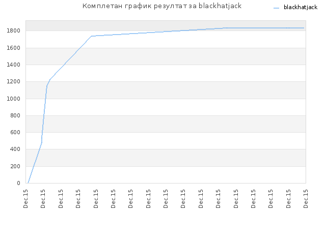 Комплетан график резултат за blackhatjack