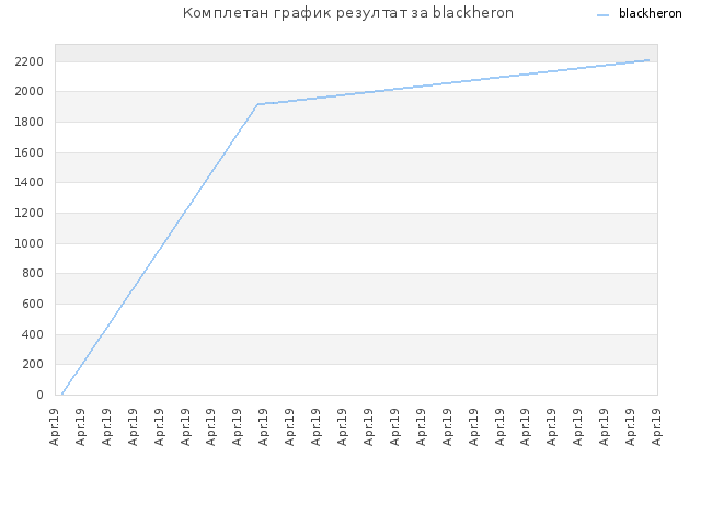 Комплетан график резултат за blackheron