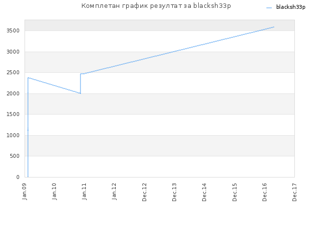 Комплетан график резултат за blacksh33p